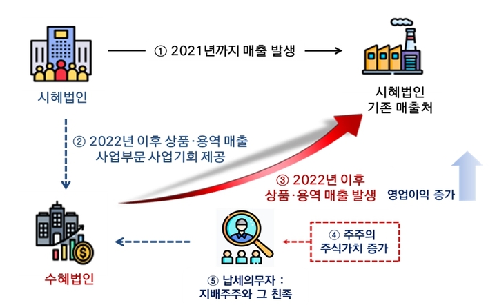 일감몰아주기·떼어주기 증여세 30일까지 신고·납부해야