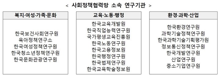 교육부, 관계분야 연구기관과 '사회정책협의회' 구성