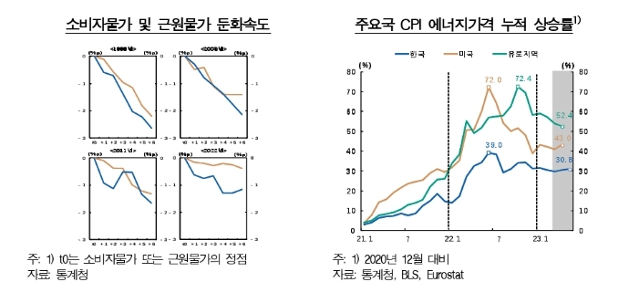 한은 "전기·가스 요금 인상...물가 상승 압력 작용"
