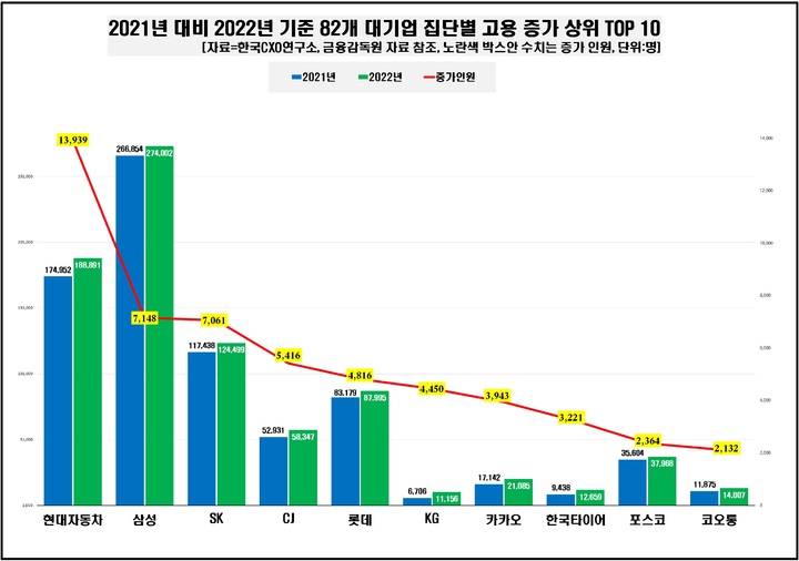 대기업 고용 2.5% 증가…"현대차, 직원 1만명 늘렸다"