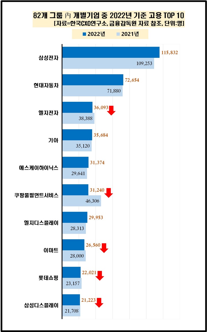 대기업 고용 2.5% 증가…"현대차, 직원 1만명 늘렸다"
