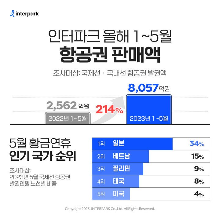하늘길 열리자…인터파크 항공권 판매액 올해 벌써 8000억