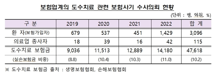 도수치료 보험사기 잡겠다…금융당국 "형사처벌에 보험금 반환돼"