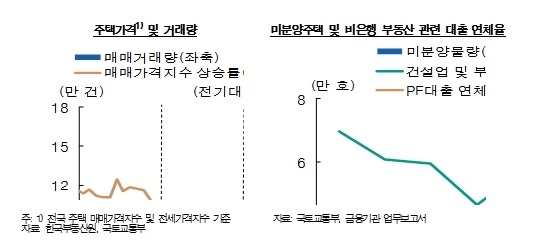 한은 "중국 리오프닝·IT수출 부진에 경기 둔화 지속"