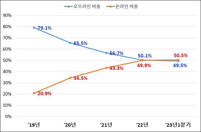 펀드 투자자 절반은 온라인…"판매액, 오프라인 앞서"