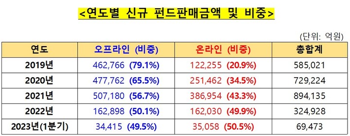 펀드 투자자 절반은 온라인…"판매액, 오프라인 앞서"