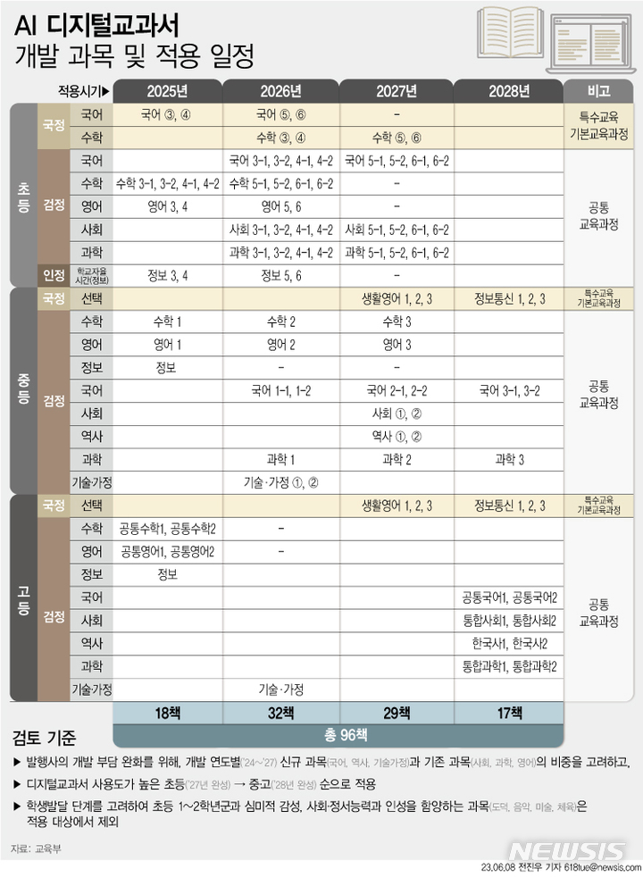 [서울=뉴시스] 8일 교육부가 발표한 'AI 디지털교과서 추진 방안'에 따르면 학생의 학습 이력을 기록하고 진단하는 '인공지능(AI) 디지털교과서'를 오는 2028년 초등학교 3학년 이상 국어, 수학, 영어, 사회, 과학 등 대부분 교과목에 도입한다. (그래픽=전진우 기자) 618tue@newsis.com