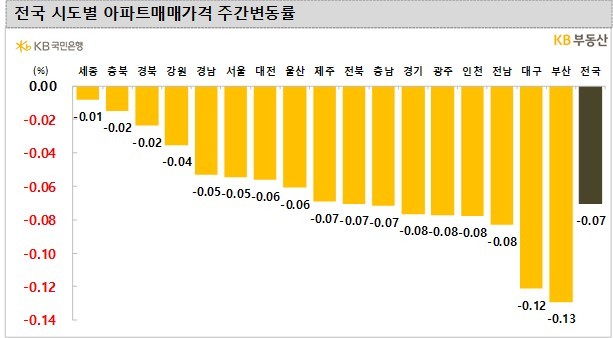 아파트 매매가격 하락폭 축소 흐름 이어가…서울·세종 등 보합권