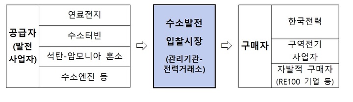 수소발전 입찰시장, 세계 최초로 올해 상반기에 첫 개설