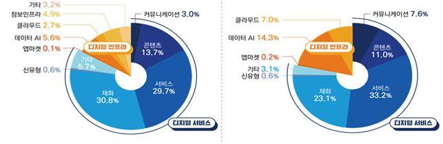 부가통신사업 시장 구성(왼쪽) 및 디지털플랫폼 시장 구성 추이. (사진=과기정통부 제공) *재판매 및 DB 금지