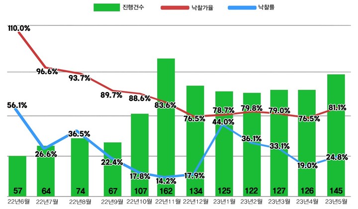 서울 아파트 경매 진행건수 및 낙찰가율, 낙찰률. (자료=지지옥션 제공) *재판매 및 DB 금지
