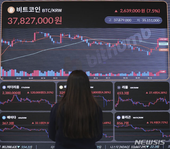 비트코인, FOMC 앞두고 박스권 길어져…3700만원대