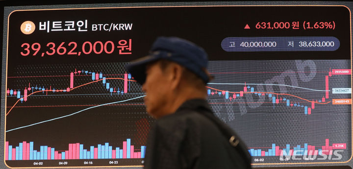 비트코인, '돈나무 언니' ETF 심사 연장에 횡보…3900만원대