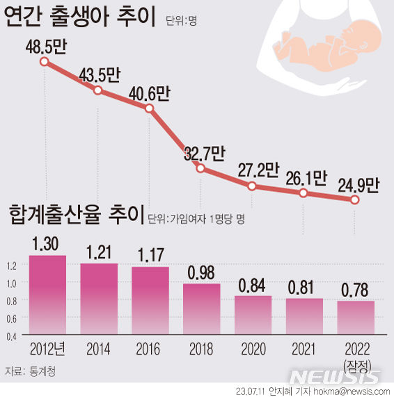 [서울=뉴시스] 지난해 한 여성이 가임기간 동안 낳을 것으로 기대되는 평균 출생아를 뜻하는 합계출산율이 0.78명으로 역대 최저를 기록했다. 10년 전과 비교하면 40%가량인 0.52명 감소한 수치다. (그래픽=안지혜 기자) hokma@newsis.com