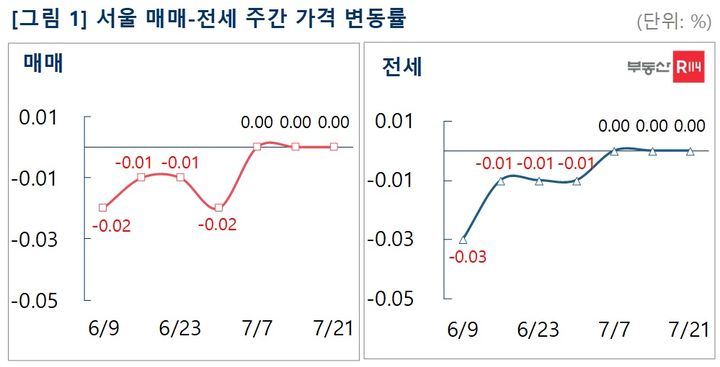 서울 아파트 매매·전세 3주 연속 보합세 유지