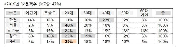 2019년 국립현대미술관 방문객수 표 *재판매 및 DB 금지