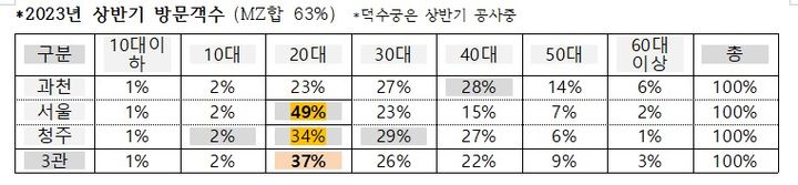 2023년 상반기 국립현대미술관 방문객수 *재판매 및 DB 금지