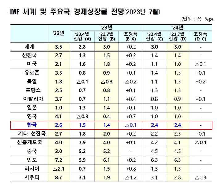 IMF, 올해 韓성장률 1.5%→1.4% 낮춰…내년 2.4% 유지