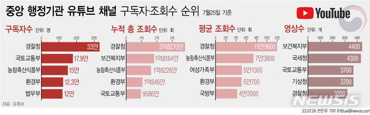 유튜브로 정책 홍보한다…정부부처 채널 성적은?