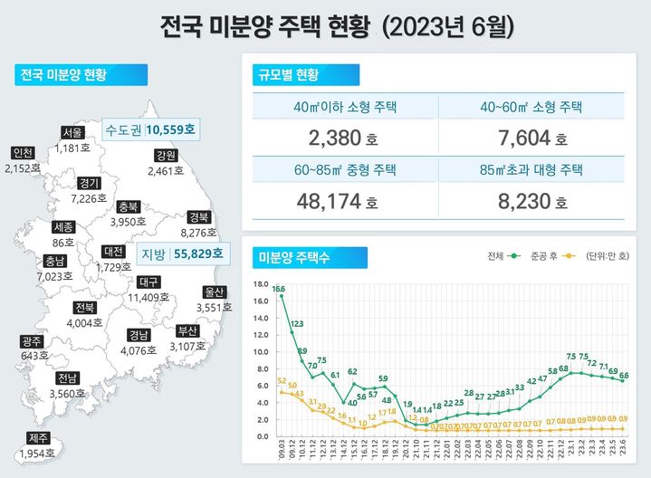 국토부가 발표한 '2023년 6월 주택통계'에 따르면 지난달 말 기준 미분양 주택은 총 6만6388가구로 전월(6만8865가구) 대비 3.6%(2477가구) 감소했다.(자료 제공=국토부) *재판매 및 DB 금지