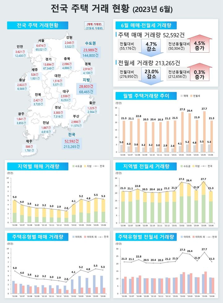 6월 주택 매매거래량(신고일 기준)은 총 5만2592건으로, 전월(5만5176건) 대비 4.7% 감소했지만, 전년 동월(5만304건)에 비하면 4.5% 증가했다.(자료 제공=국토부) *재판매 및 DB 금지