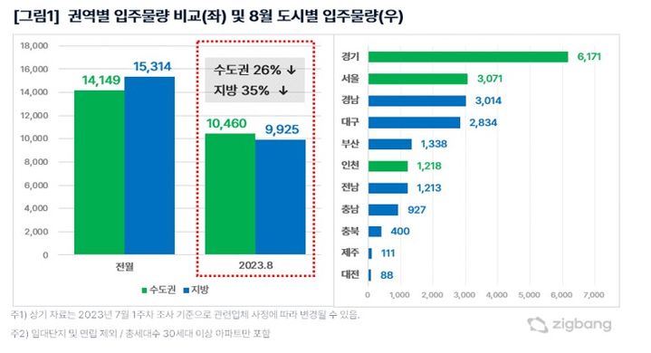 8월 입주 물량 2만가구…전월比 31% 감소