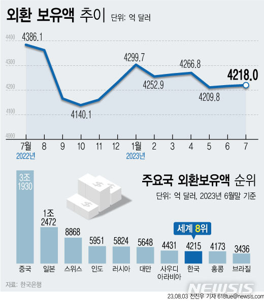 7월 외환보유액 3.5억달러↑…세계 8위 회복