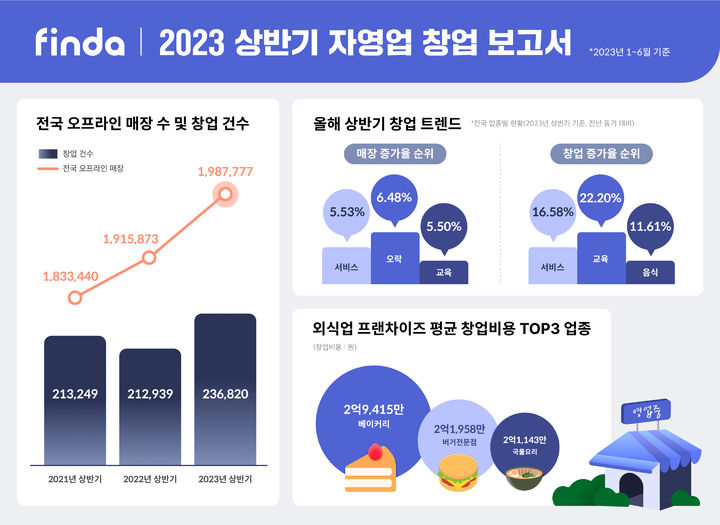 [서울=뉴시스]핀다 '2023 상반기 자영업 창업 보고서' 설명 이미지(사진=핀다 제공)2023.08.11 photo@newsis.com *재판매 및 DB 금지