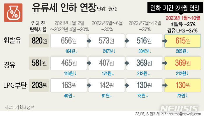 [서울=뉴시스] 정부가 이달 말 종료 예정인 유류세 인하 조치를 10월까지 연장하기로 했다. 최근 국제 유가가 상승한 가운데 인하 조치를 종료하면 국민 부담이 커질 수 있다는 우려가 반영됐다. (그래픽=안지혜 기자) hokma@newsis.com