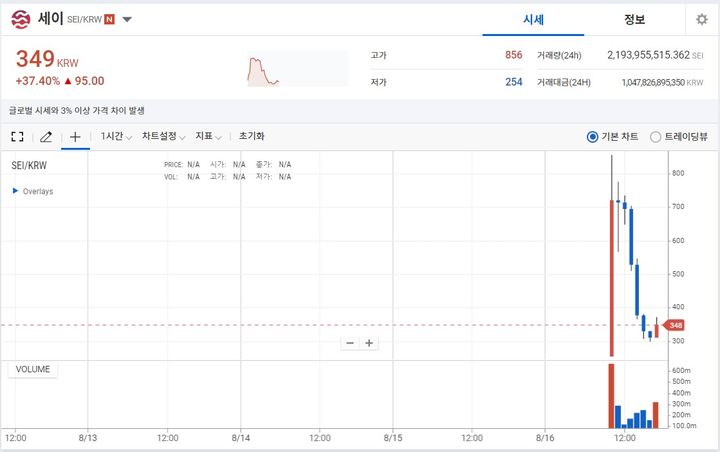 코인 '세이', 업비트서 240% 폭등…국내외 동시 상장