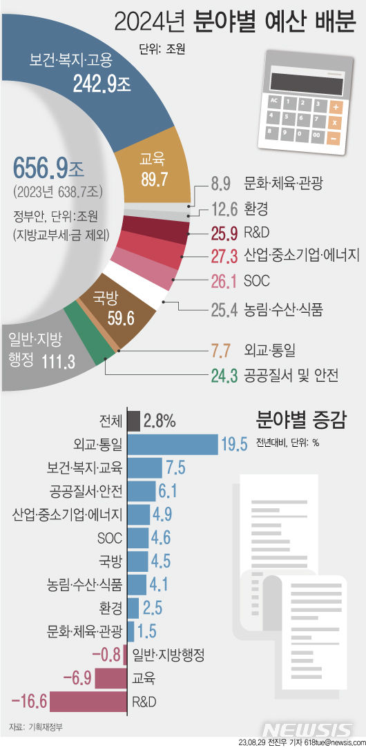 '건전재정 기조' 못박은 기재부…국회 증액 요구 버텨낼까