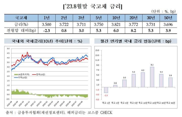 지난달 회사채 발행 1.36조 급감…금리 상승 영향