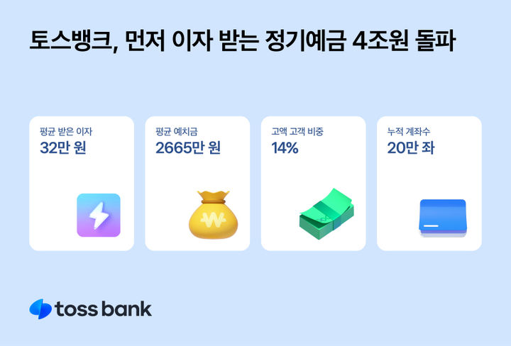 토스뱅크, 먼저 이자 받는 정기예금 4조원 돌파