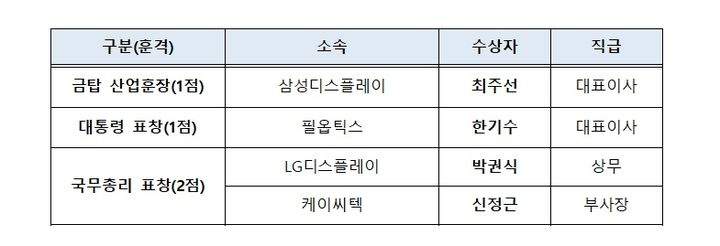 디스플레이 최초 금탑산업훈장…삼성 최주선 대표 수상
