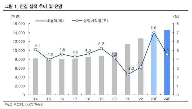 IBK투자증권 "빙그레, 3분기에도 좋은 흐름 이어질 것"