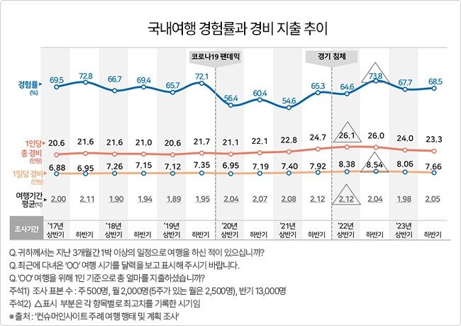 "알뜰여행? 초긴축으로 떠나요"…관광산업 위축 시작
