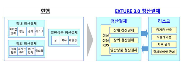 한국거래소, 내일부터 차세대 청산결제 시스템 가동