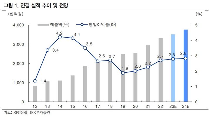 IBK투자증권 "SPC삼립, 3분기 실적 기대감 낮춰야…목표가↓"