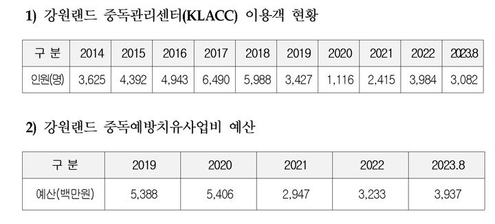 강원랜드 도박중독 상담증가에도…치유예산 4년 간 28%↓