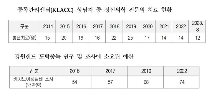 강원랜드 도박중독 상담증가에도…치유예산 4년 간 28%↓
