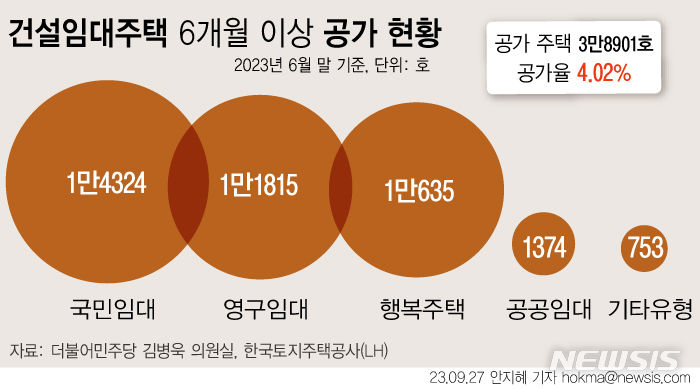"좁은 면적에 입지도 별로"…공공임대 '공실' 4.3만가구 '역대 최다'
