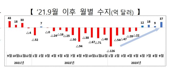 9월 수출 1년째 줄었지만 감소율 최저…4개월째 무역흑자(2보)