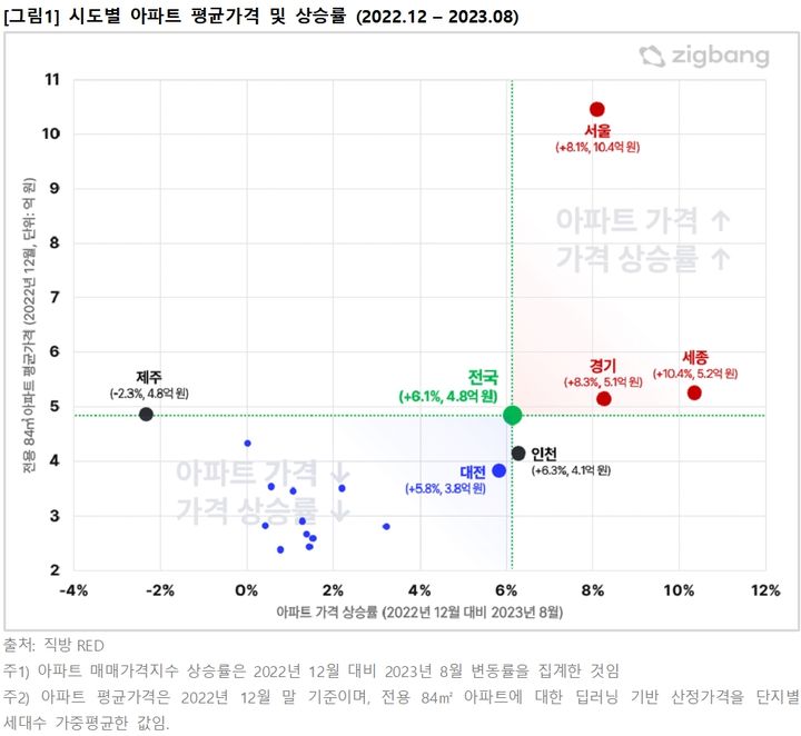 세종시 아파트, 1~8월 매매값 10.4%↑…충청권 유일 전국평균 상회
