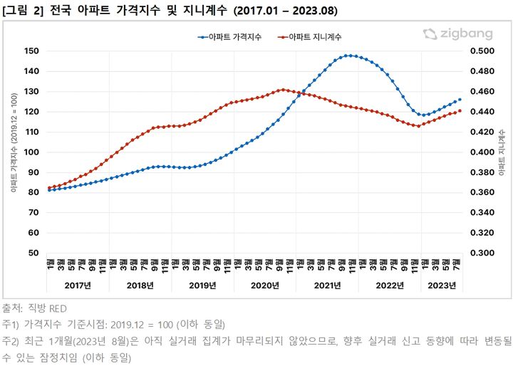 세종시 아파트, 1~8월 매매값 10.4%↑…충청권 유일 전국평균 상회
