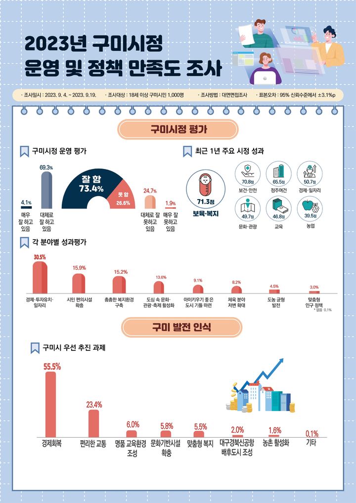 시정 운영 만족도 조사 (사진=구미시 제공) *재판매 및 DB 금지