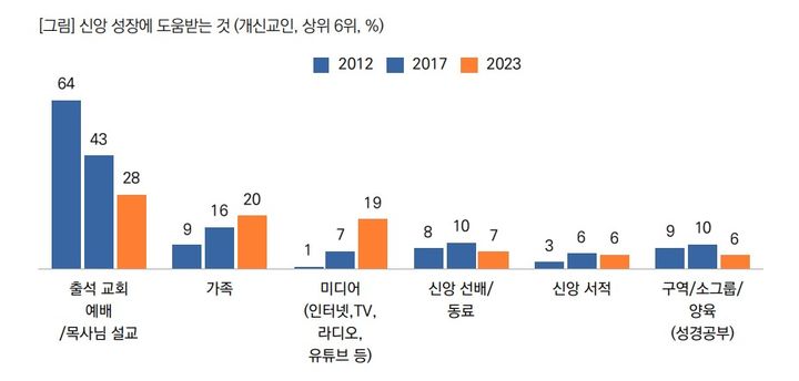 [서울=뉴시스] '2023 한국인의 종교 생활과 신앙의식 조사' (사진=목회데이터연구소 제공) 2023.10.10. photo@newsis.com *재판매 및 DB 금지