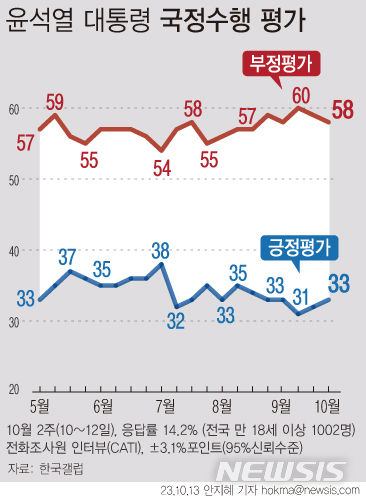 윤 지지율, 1%p 오른 33%…부정평가 58%[한국갤럽]