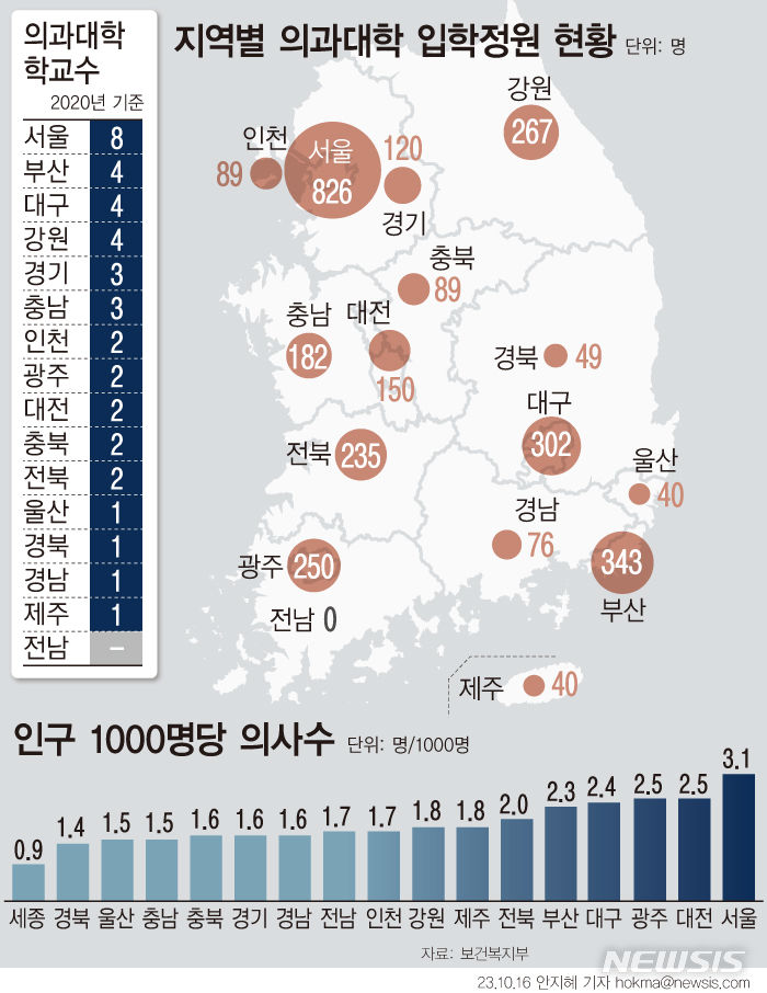 [서울=뉴시스] 교육부에 따르면 전국 의과대학과 의학전문대학원 40개교의 모집정원은 3058명으로 2006년 이후 동결돼 있으며 66.2%는 비수도권 의대에서 선발한다. (그래픽=안지혜 기자) hokma@newsis.com