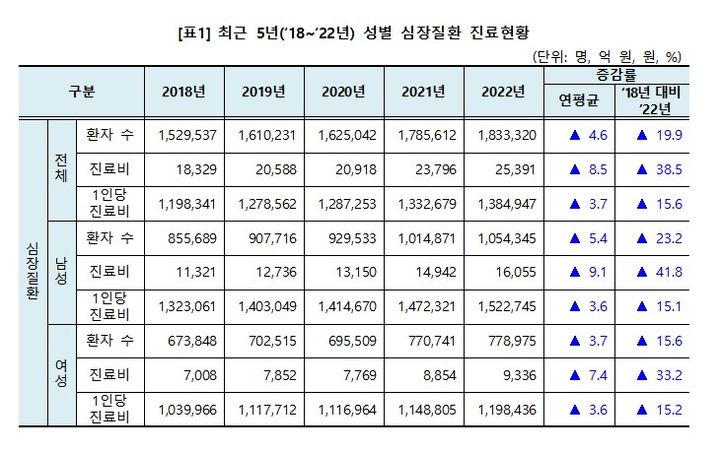 작년 심장질환 진료비 2 5조 넘어10 20대 환자 증가