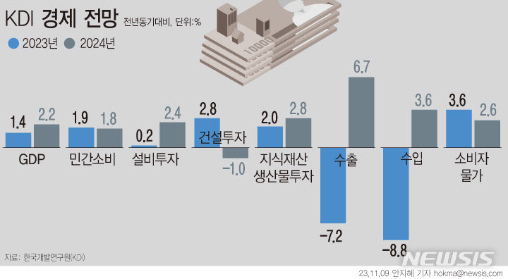 KDI, 내년 韓경제 2.2% 성장…